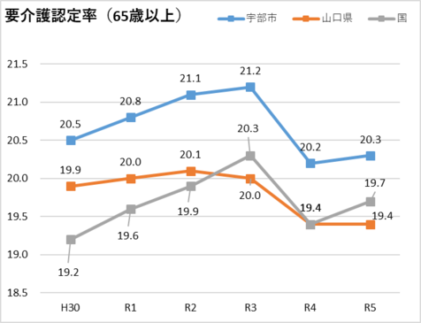 宇部市の要介護認定率、有病状況
